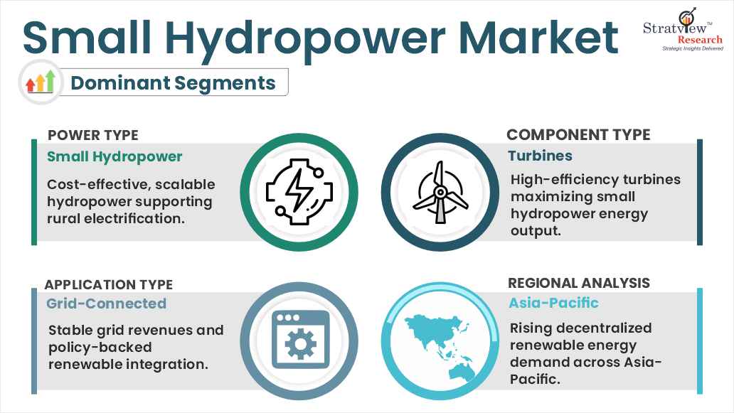 small hydropower market segment analysis